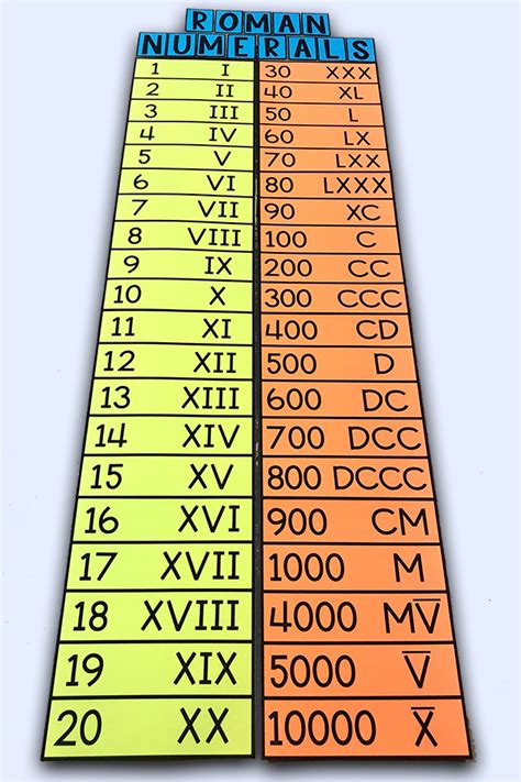 math roman numeral chart.